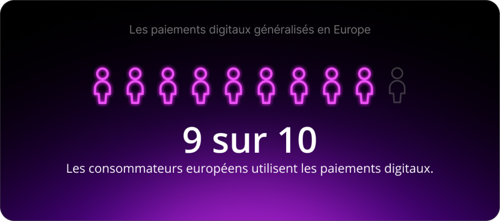 Les paiements digitaux généralisés en Europe: 9 sur 10, les consommateurs européens utilisent les paiements digitaux.