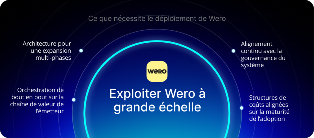 Exploiter Wero à grande échelle: Architecture pour une expansion multi-phases, orchestration de bout en bout sur la chaîne de valeur de l’émetteur, alignement continu avec la gouvernance du système, structures de coûts alignées sur la maturité de l’adoption