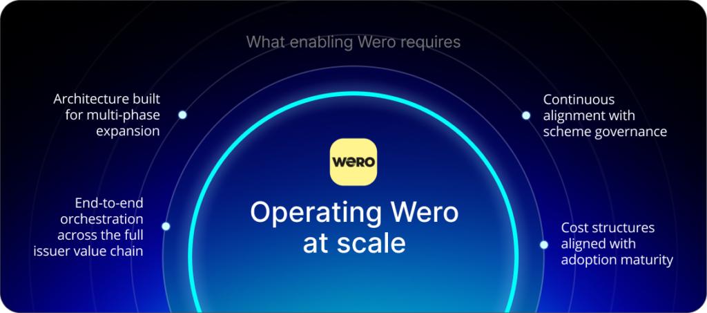 Operating Wero at scale: Architecture built for multi-phase expansion, end-to-end orchestration across the full issuer value chain, continuous alignment with scheme governance, cost structures aligned with adoption maturity