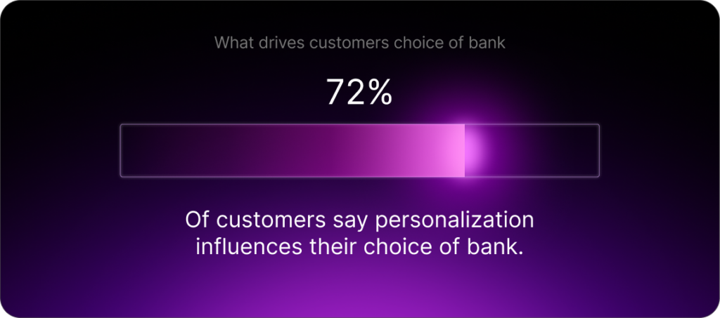What drives customers choice of bank: 
72% of customers say personalization influences their choice of bank.