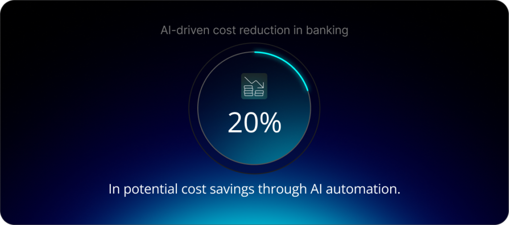 AI-driven cost reduction in banking: 20% in potential cost savings through AI automation.