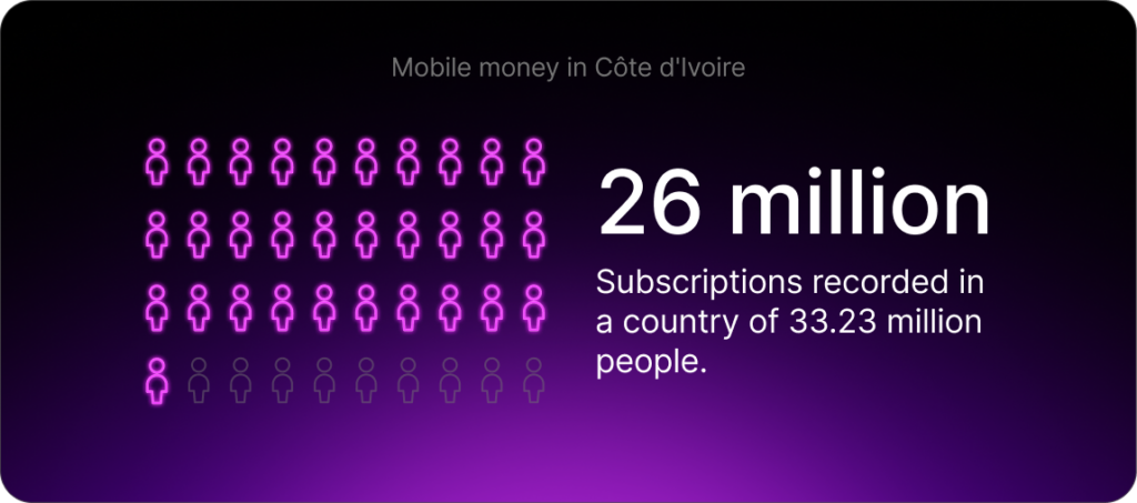 Mobile money in Côte d'Ivoire: 26 million subscriptions recorded in a country of 33.23 million