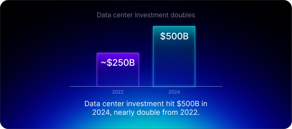 Due to AI, data center investment hit $500B in 2024, nearly double from 2022.