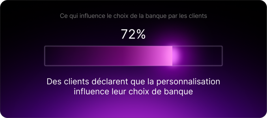 Ce qui influence le choix de la banque par les clients.
72% des clients déclarent que la personnalisation influence leur choix de banque.
