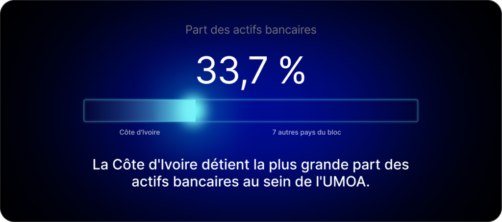 Part des actifs bancaires : 33,7% 
La Côte d'Ivoire détient la plus grande part des actifs au sein de l'UMOA.