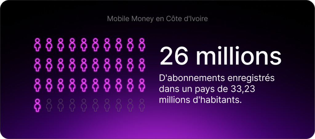 Mobile Money en Côte d'Ivoire : 26 millions d'abonnements enregistrés dans un pays de 33,23 millions d'habitants.