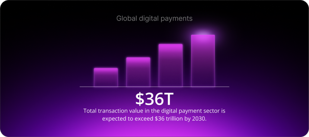 Global digital payments: $36T
Total transaction value in the digital payment sector is expected to exceed $36 trillion by 2030.