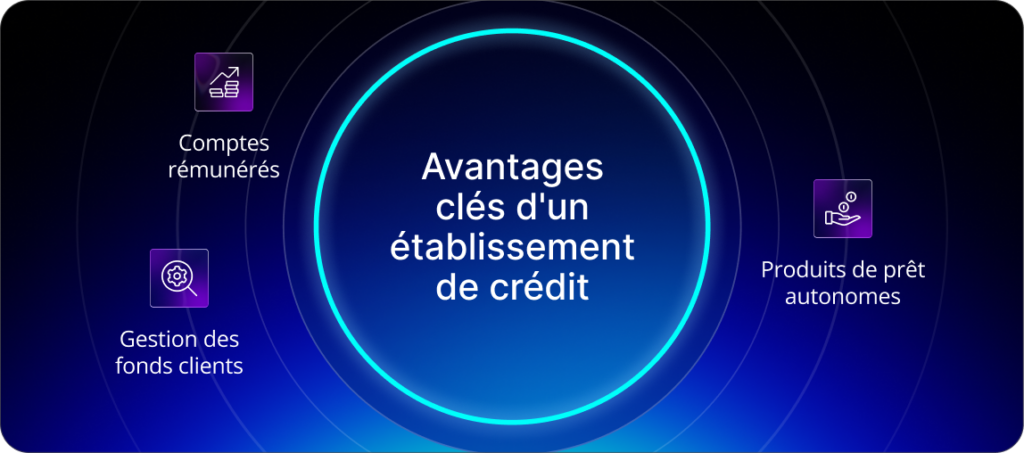 Avantages clés d'un établissement de crédit : 
- Comptes rémunérés 
- Gestion des fonds clients 
- Produits de prêt autonomes 