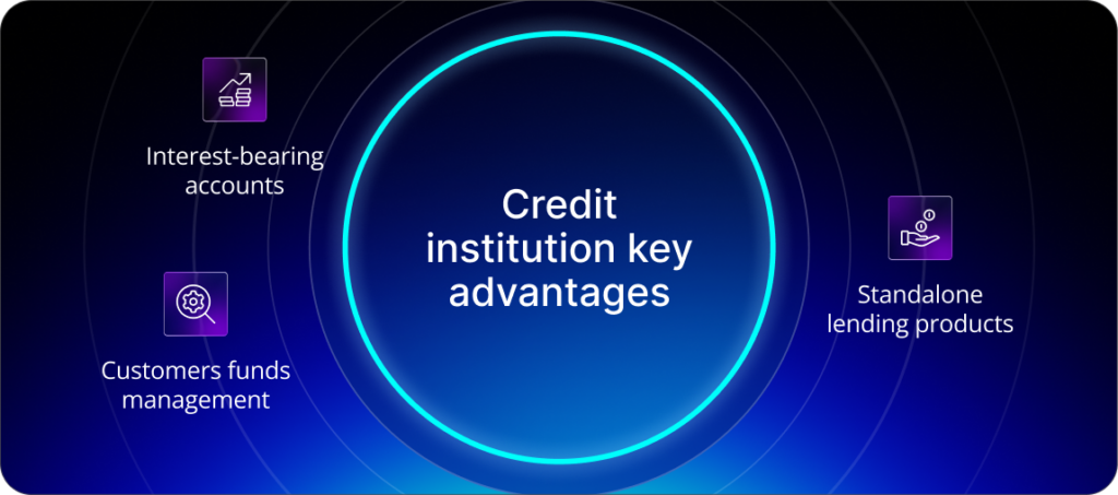 Credit institution key advantages: Customers funds management,
Interest-bearing accounts and
Standalone lending products.