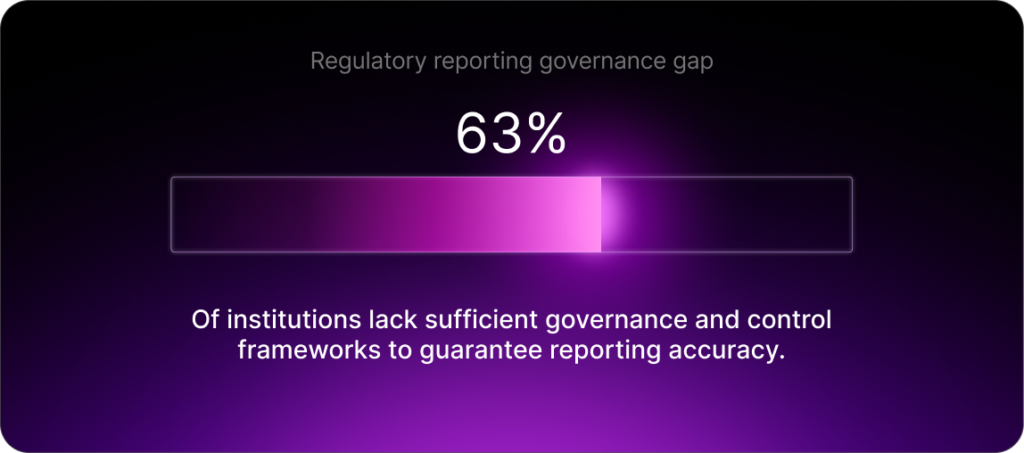 Regulatory reporting governance gap: 63% of institutions lack sufficient governance and control frameworks to guarantee reporting accuracy.