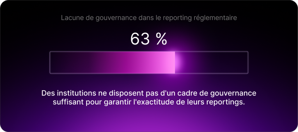 63 % des institutions ne disposent pas d'un cadre de gouvernance suffisant pour garantir l'exactitude de leurs reportings.