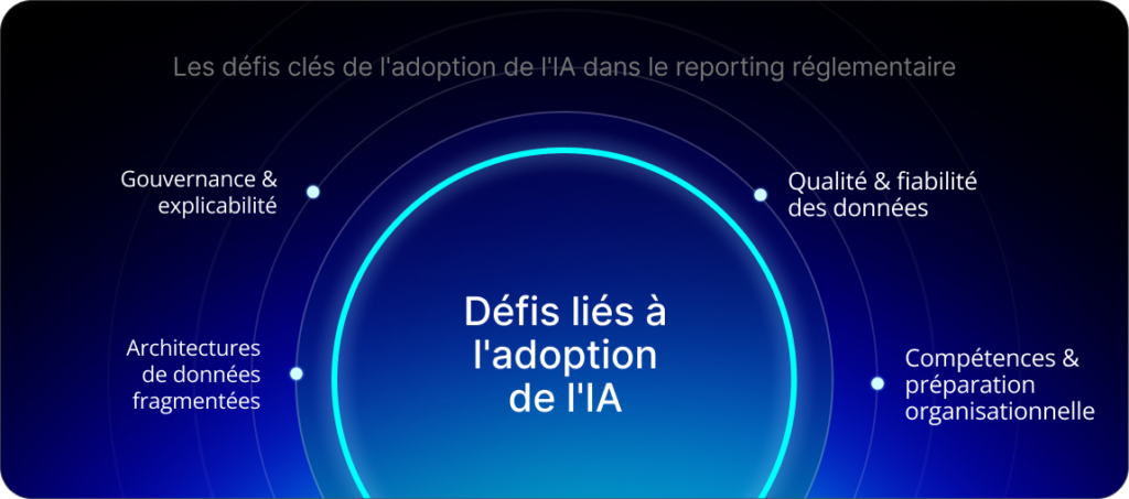 Les défis clés de l'adoption de l'IA dans le reporting réglementaire: Gouvernance & explicabilité, qualité & fiabilité des données, architectures de données fragmentées, compétences & préparation organisationnelle