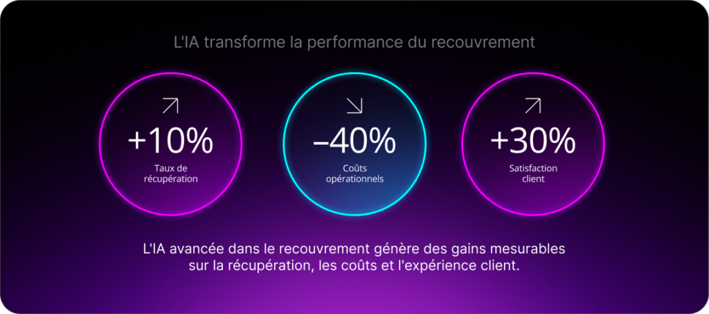 L'IA transforme la performance du recouvrement.
+10% taux de récupération, -40% coûts opérationnels, +30% satisfaction client.
L'IA avancée dans le recouvrement génère des gains mesurables sur la récupération, les coûts et l'expérience client.
