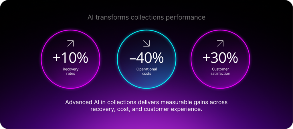 AI transforms collections performance: +10% (Recovery rates)/ –40% (Operational costs) / +30% (Customer satisfaction).