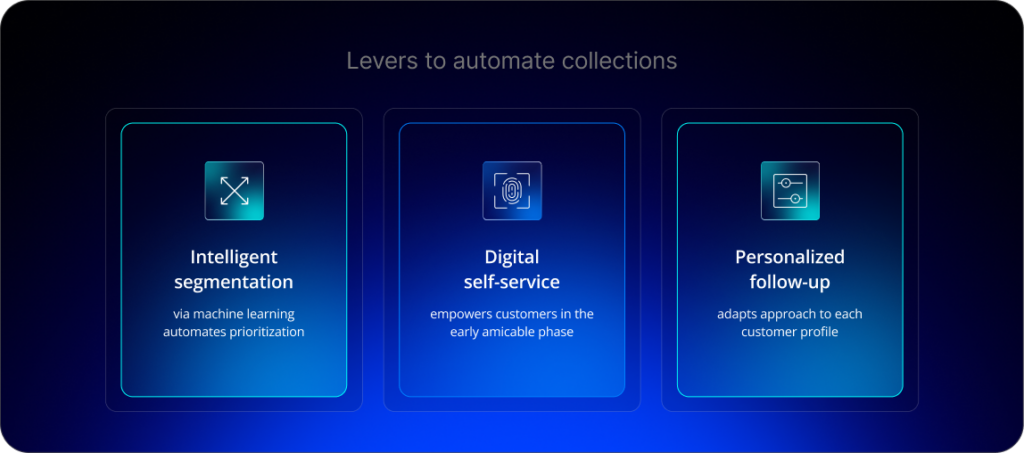 Levers to automate collections: 
Intelligent segmentation (via machine learning automates prioritization). Digital self-service (empowers customers in the early amicable phase). Personalized follow-up (adapts approach to each customer profile)