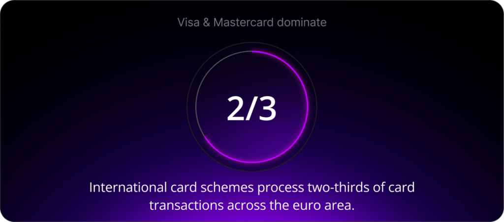 Visa & Mastercard dominate: International card schemes process two-thirds of card transactions across the euro area.