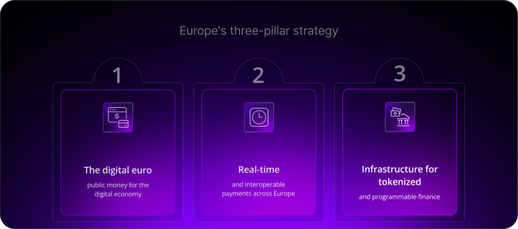 Europe's three-pillar strategy: 
The digital euro public money for the digital economy.
Real-time and interoperable payments across Europe.
Infrastructure for tokenized and programmable finance.