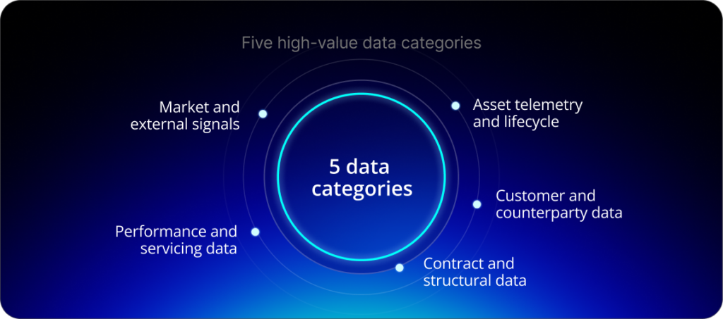 Five high-value data categories: Contract and structural data,
Performance and servicing data,
Customer and counterparty data,
Asset telemetry and lifecycle,
Market and external signals