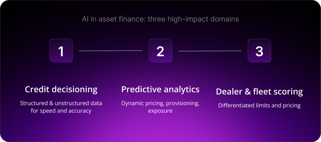 AI in asset finance: three high-impact domains
01 — Credit decisioning. Structured & unstructured data for speed and accuracy.
02 — Predictive analytics. Dynamic pricing, provisioning, exposure.
03 — Dealer & fleet scoring. Differentiated limits and pricing.