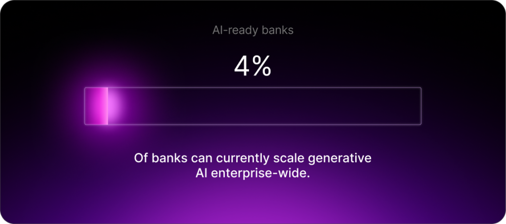 AI-ready banks: 4% of banks can currently scale generative AI enterprise-wide.