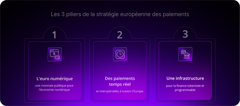 Les 3 piliers de la stratégie européenne des paiements:
L'euro numérique une monnaie publique pour l'économie numérique.
Des paiements temps réel et interopérables à travers l'Europe.
Une infrastructure pour la finance tokenisée et programmable.