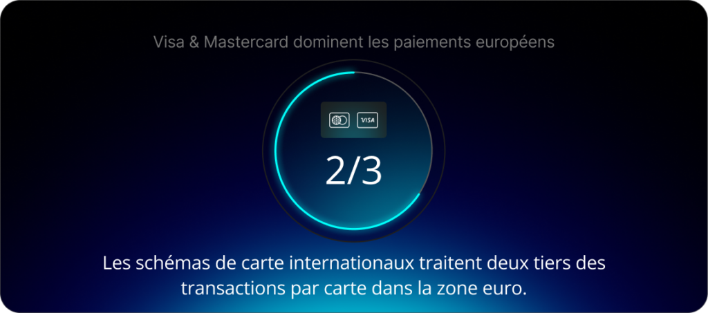 Visa & Mastercard dominent les paiements européens: Les schémas de carte internationaux traitent deux tiers des transactions par carte dans la zone euro.