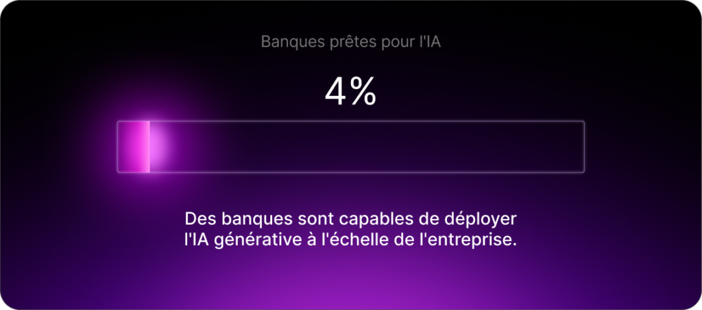 Banques prêtes pour l'IA dans le core banking: 4 % des banques sont capables de déployer l'IA générative à l'échelle de l'entreprise.