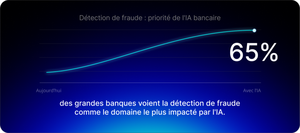 Détection de fraude : priorité de l'IA bancaire: 65 % des grandes banques voient la détection de fraude comme le domaine le plus impacté par l'IA.