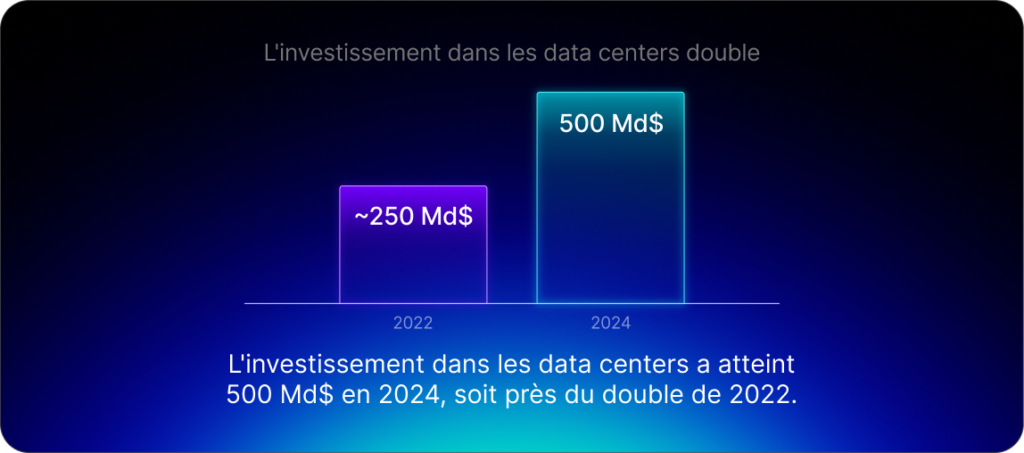 L'investissement dans les data centers a atteint 500 Md$ en 2024, soit près du double de 2022.