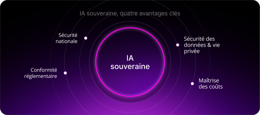 IA souveraine, quatre avantages clés : sécurité nationale, conformité réglementaire, sécurité des données & vie privée, maîtrise des coûts.