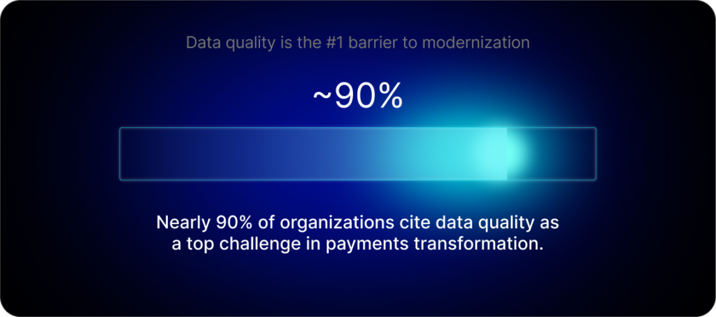 Data quality is the #1 barrier to modernization: Nearly 90% of organizations cite data quality as a top challenge in payments transformation.