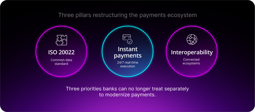 Three pillars restructuring the payments ecosystem:
- ISO 20022 (Common data standard)
- Instant payments (24/7 real-time execution)
- Interoperability (Connected ecosystems)