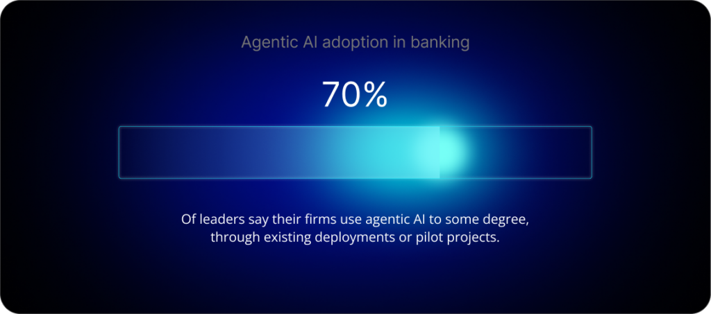 70% of leaders say their firms use agentic AI to some degree, through existing deployments or pilot projects.