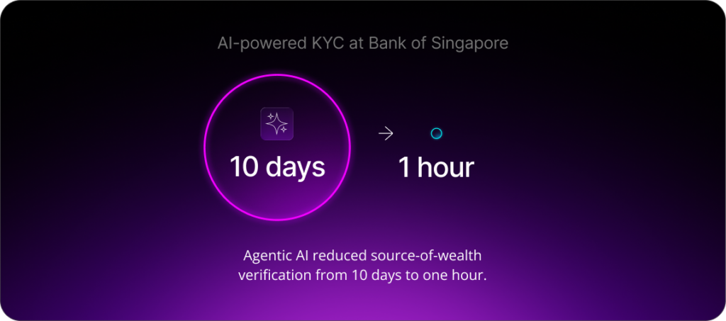 Agentic AI reduced source-of-wealth verification from 10 days to one hour.