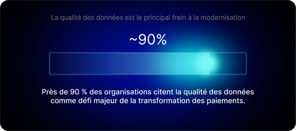 Près de 90 % des organisations citent la qualité des données comme défi majeur de la transformation des paiements.