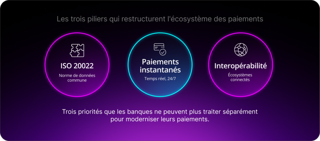 Écosystème des paiements: ISO 20022 (Norme de données commune), Paiements instantanés (Temps réel, 24/7), Interopérabilité (Écosystèmes connectés)