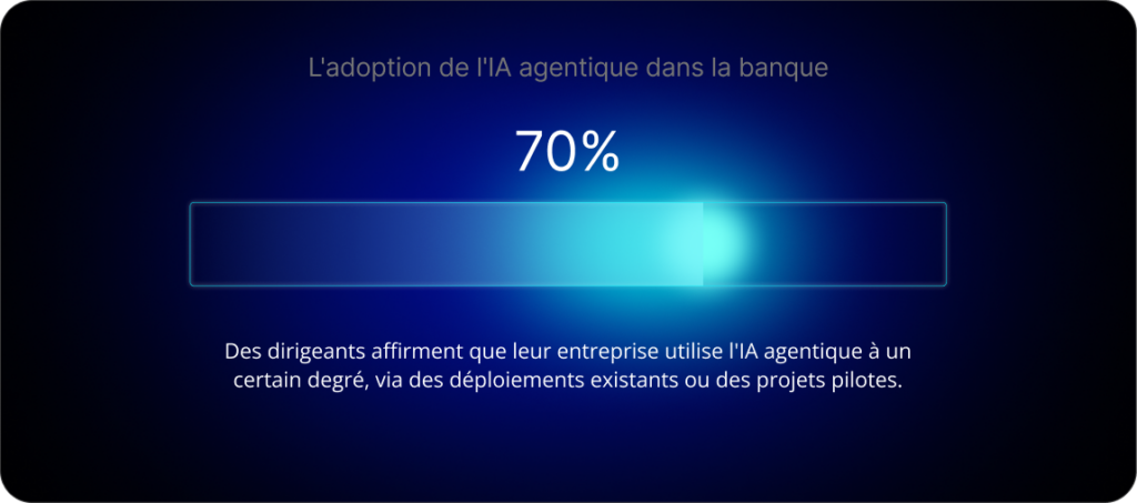 70 % des dirigeants affirment que leur entreprise utilise l'IA agentique à un certain degré, via des déploiements existants ou des projets pilotes.