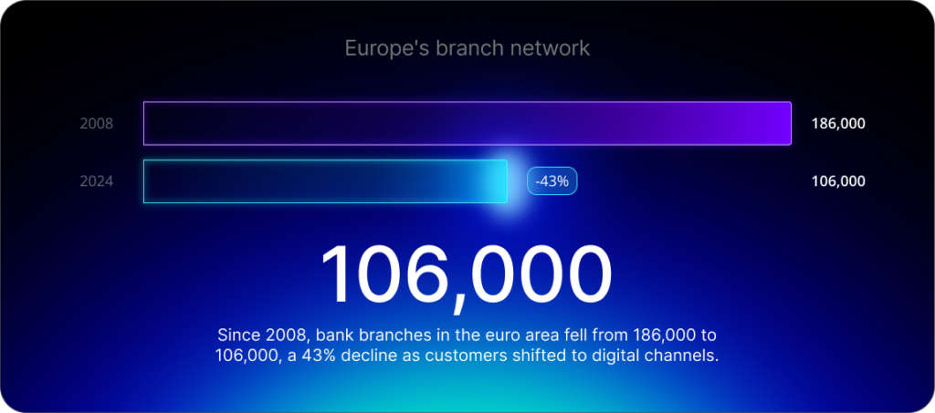 Since 2008, bank branches in the euro area fell from 186,000 to 106,000, a 43% decline as customers shifted to digital channels.