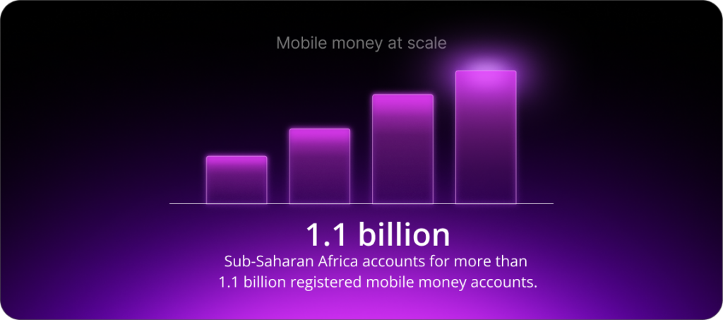 Sub-Saharan Africa accounts for more than 1.1 billion registered mobile money accounts.