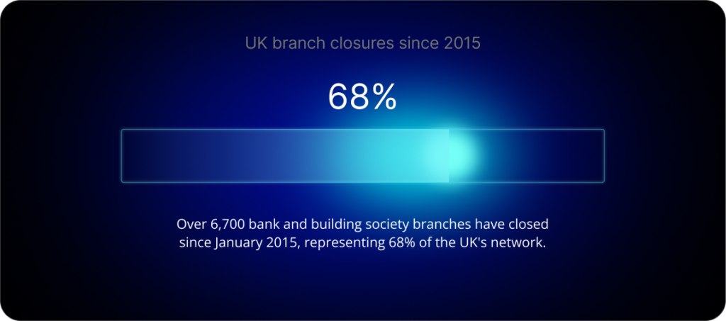 Over 6,700 bank and building society branches have closed since January 2015, representing 68% of the UK's network.