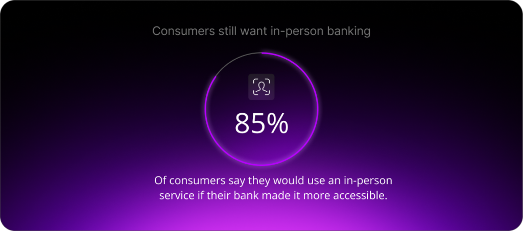 85% of consumers say they would use an in-person service if their bank made it more accessible.