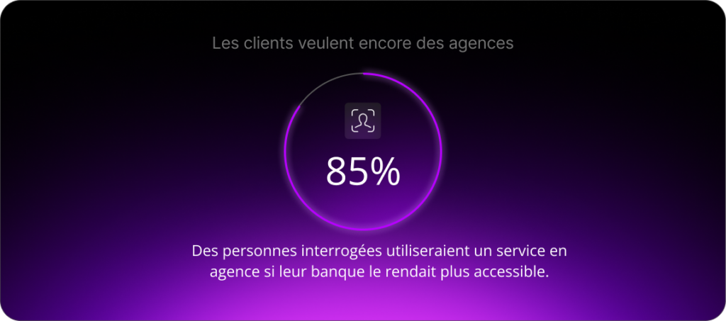 Les clients veulent encore des agences : 85 % des personnes interrogées utiliseraient un service en agence si leur banque le rendait plus accessible