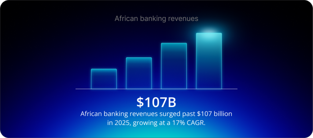 frican banking revenues surged past $107 billion in 2025, growing at a 17% CAGR.