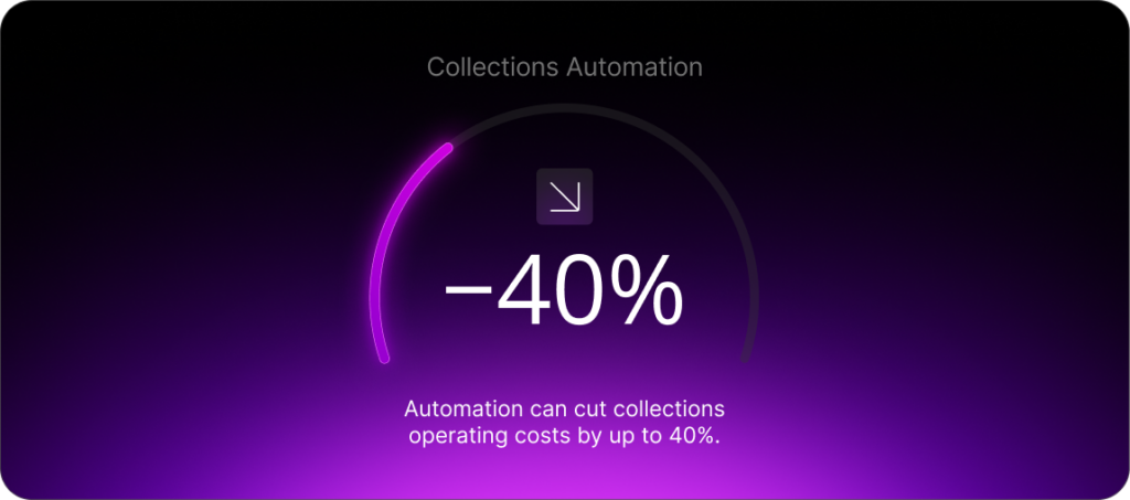 Automation can cut collections operating costs by up to 40%.