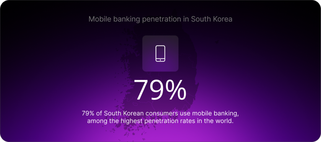 79% of South Korean consumers use mobile banking, among the highest penetration rates in the world.