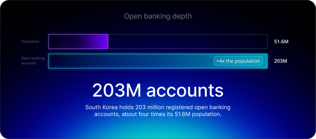 South Korea holds 203 million registered open banking accounts, about four times its 51.6M population.