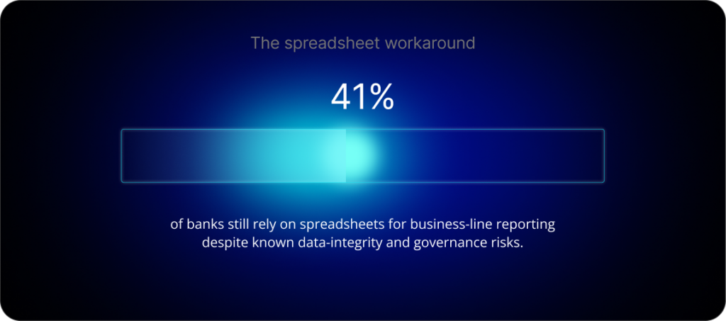 41% of banks still rely on spreadsheets for business-line reporting despite known data-integrity and governance risks.