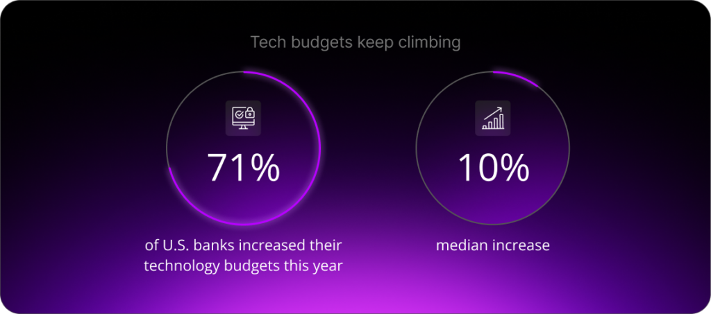 Rech budgets keep climbing: 
71% of U.S. banks increased their technology budgets this year.
10% median increase.