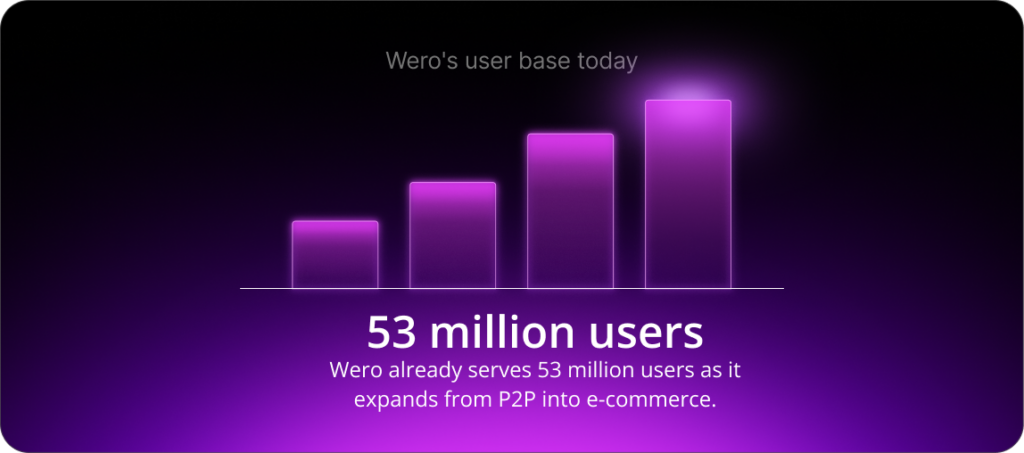 Wero already serves 53 million users as it expands from P2P into e-commerce.