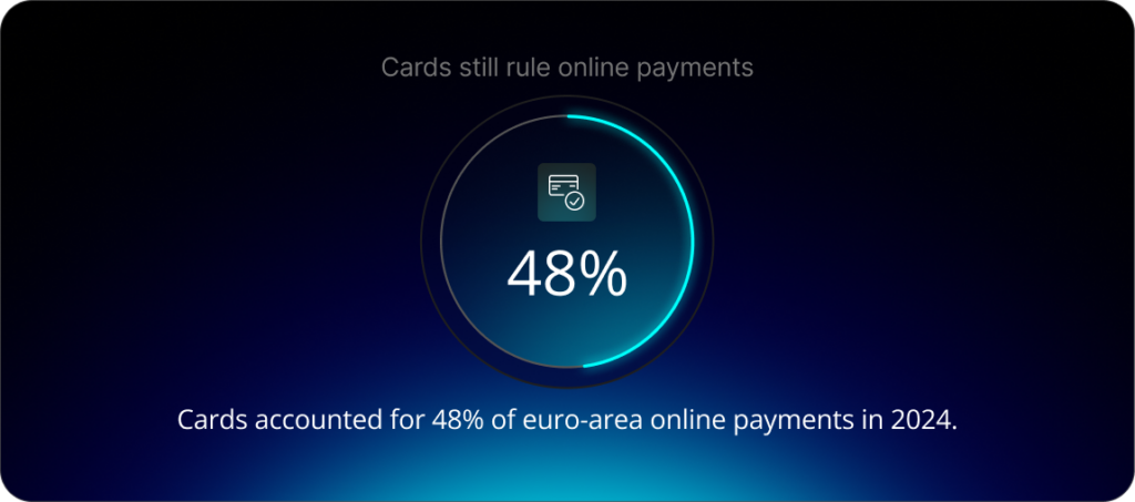 Cards accounted for 48% of euro-area online payments in 2024.